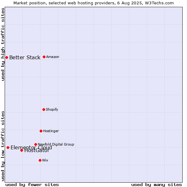 Market position of HostGator vs. Elementor Cloud vs. Better Stack