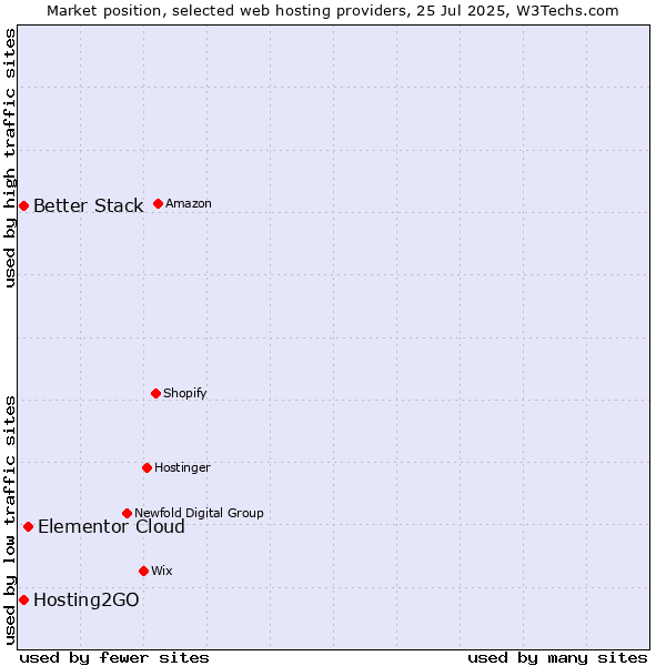 Market position of Elementor Cloud vs. Hosting2GO vs. Better Stack