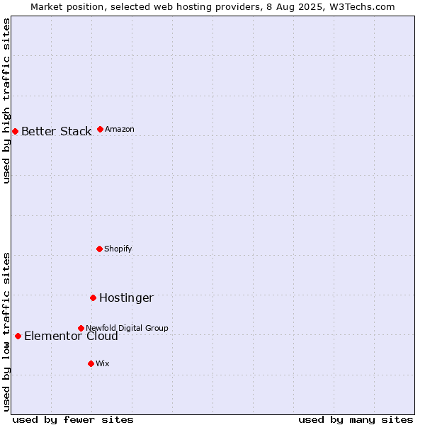 Market position of Hostinger vs. Elementor Cloud vs. Better Stack