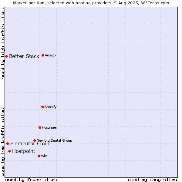Market position of Hostpoint vs. Elementor Cloud vs. Better Stack