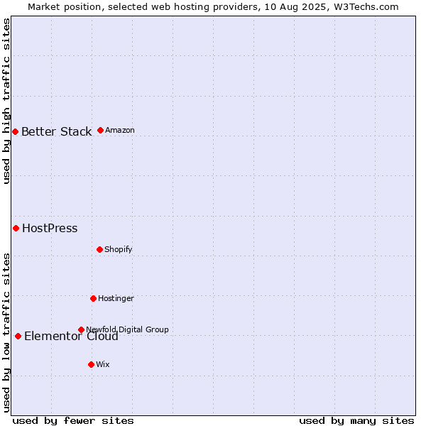 Market position of Elementor Cloud vs. HostPress vs. Better Stack