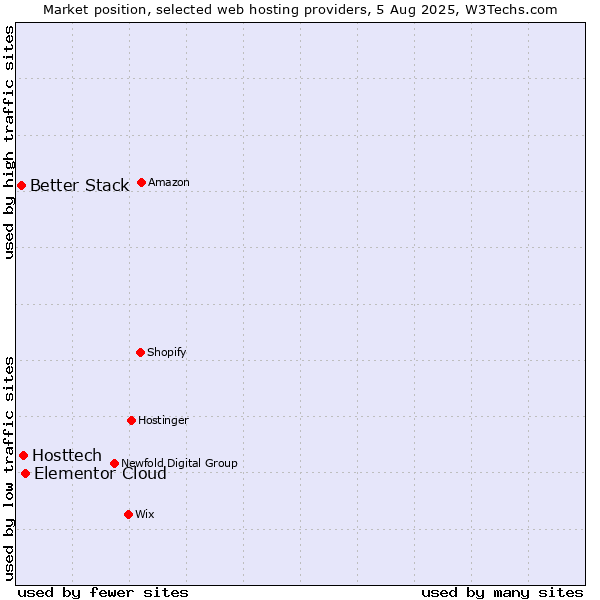 Market position of Elementor Cloud vs. Hosttech vs. Better Stack