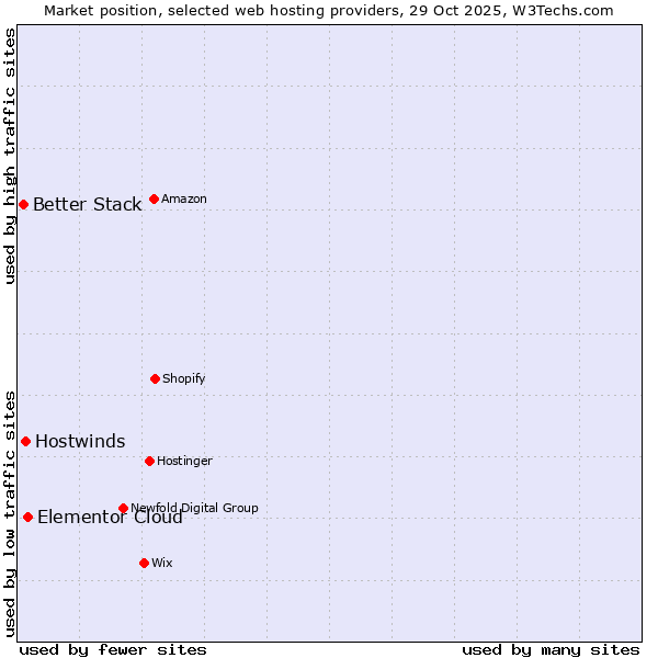 Market position of Elementor Cloud vs. Hostwinds vs. Better Stack