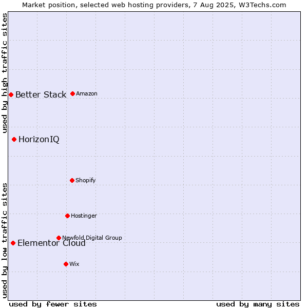Market position of HorizonIQ vs. Elementor Cloud vs. Better Stack