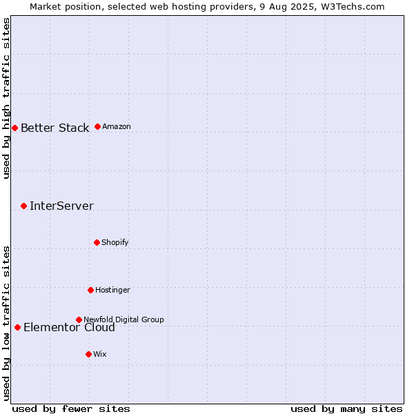 Market position of InterServer vs. Elementor Cloud vs. Better Stack