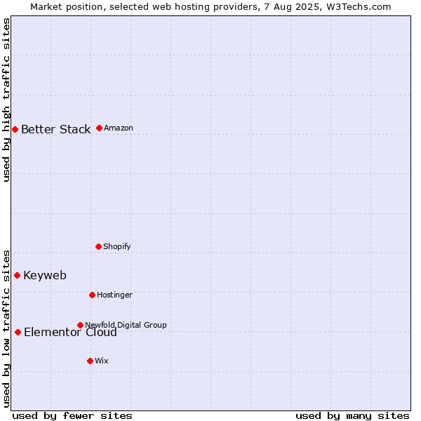 Market position of Elementor Cloud vs. Keyweb vs. Better Stack