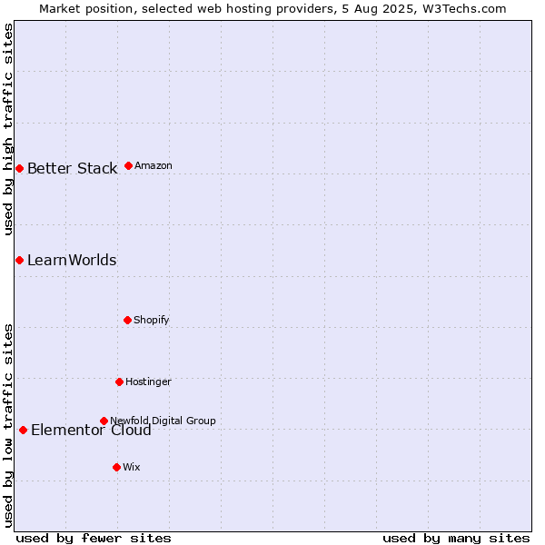 Market position of Elementor Cloud vs. Better Stack vs. LearnWorlds