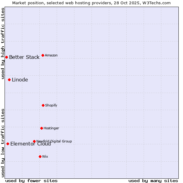 Market position of Linode vs. Elementor Cloud vs. Better Stack