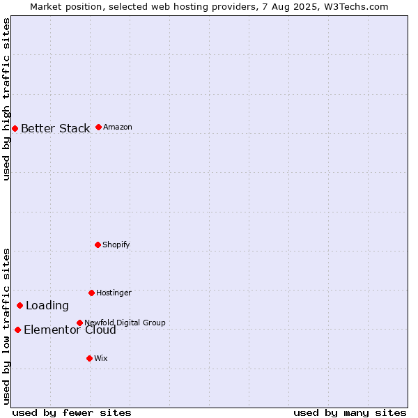 Market position of Loading vs. Elementor Cloud vs. Better Stack