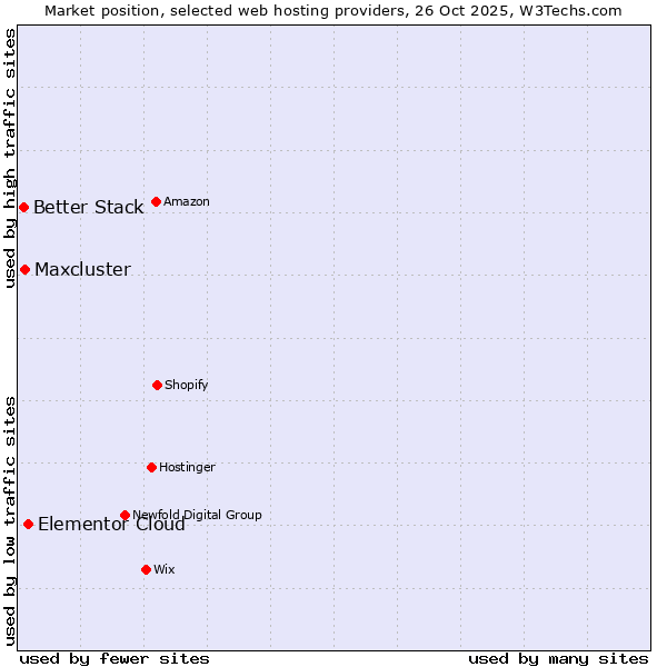 Market position of Elementor Cloud vs. Maxcluster vs. Better Stack