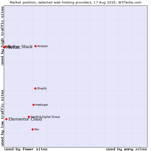 Market position of Elementor Cloud vs. Better Stack vs. Mivitec