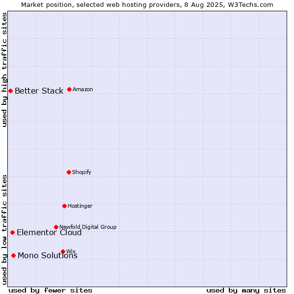 Market position of Mono Solutions vs. Elementor Cloud vs. Better Stack