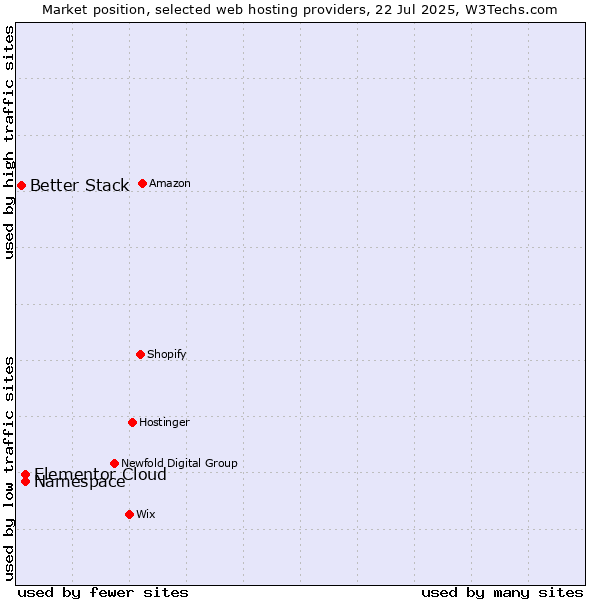 Market position of Namespace vs. Elementor Cloud vs. Better Stack