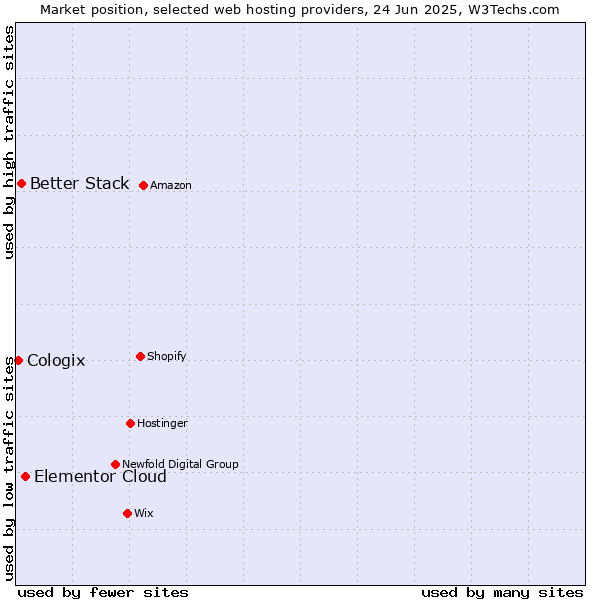 Market position of Elementor Cloud vs. Better Stack vs. Cologix