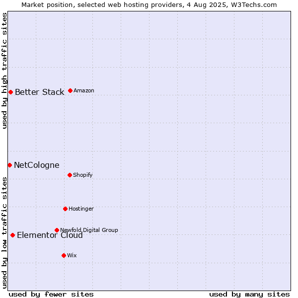 Market position of Elementor Cloud vs. Better Stack vs. NetCologne