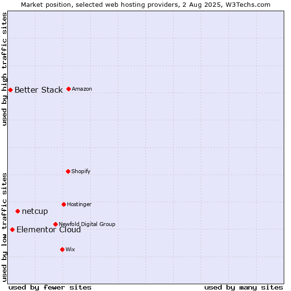 Market position of netcup vs. Elementor Cloud vs. Better Stack