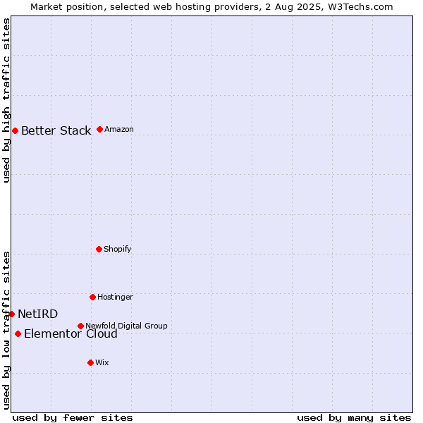 Market position of Elementor Cloud vs. Better Stack vs. NetIRD