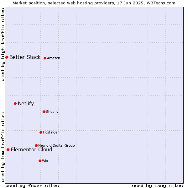 Market position of Netlify vs. Elementor Cloud vs. Better Stack