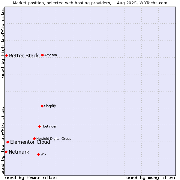 Market position of Elementor Cloud vs. Better Stack vs. Netmark