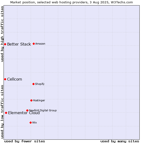 Market position of Elementor Cloud vs. Cellcom vs. Better Stack
