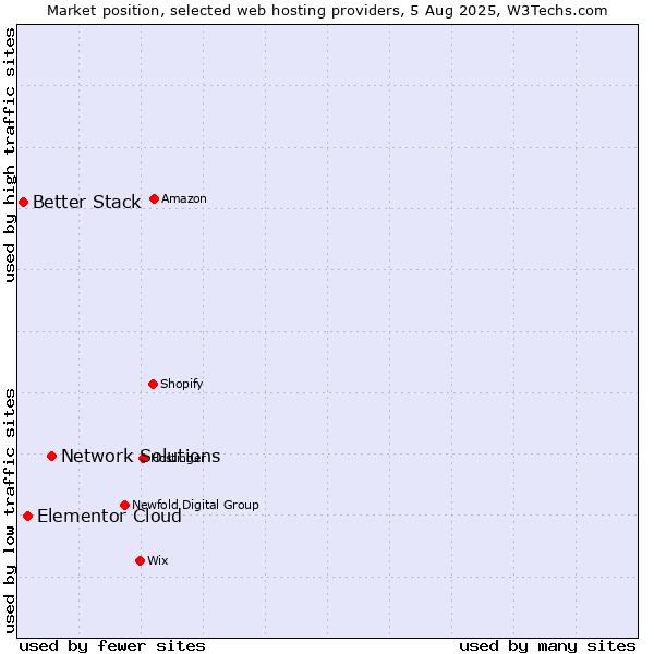 Market position of Network Solutions vs. Elementor Cloud vs. Better Stack