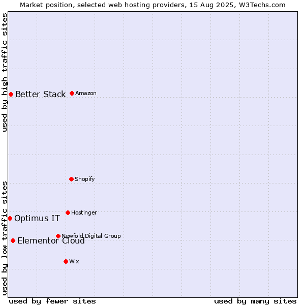 Market position of Elementor Cloud vs. Better Stack vs. Optimus IT