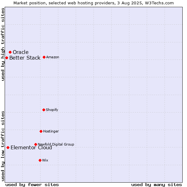 Market position of Oracle vs. Elementor Cloud vs. Better Stack
