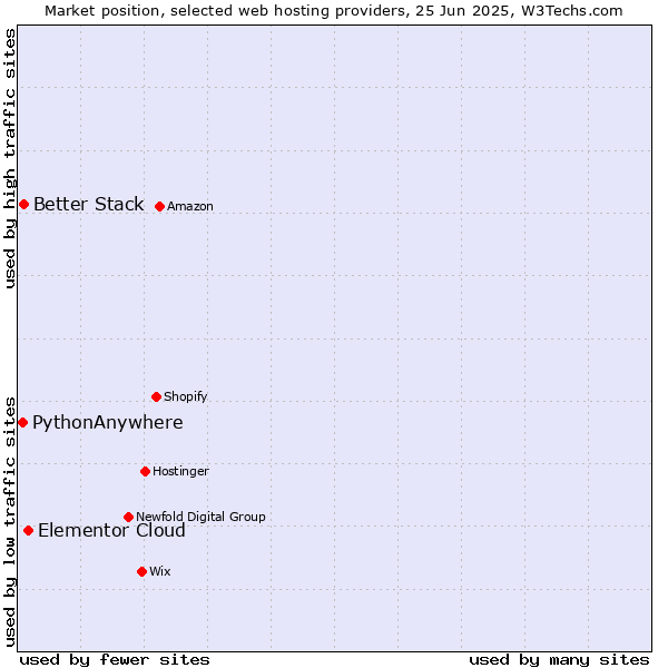 Market position of Elementor Cloud vs. Better Stack vs. PythonAnywhere