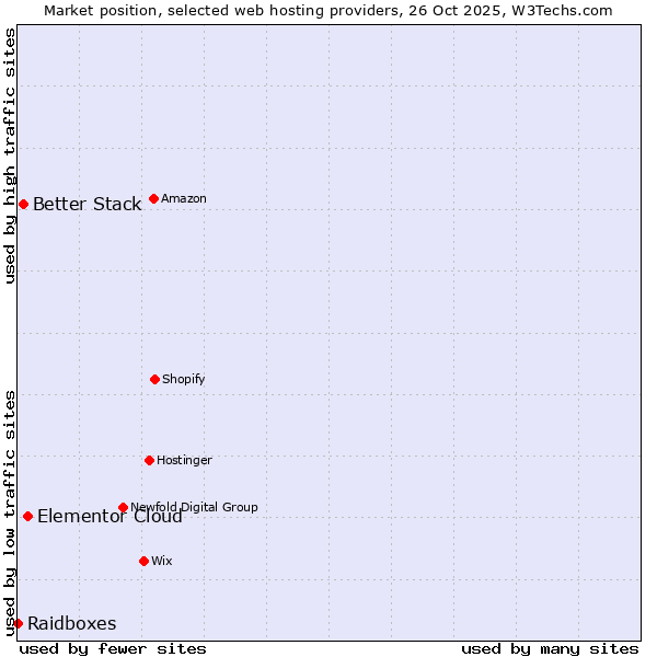 Market position of Elementor Cloud vs. Better Stack vs. Raidboxes