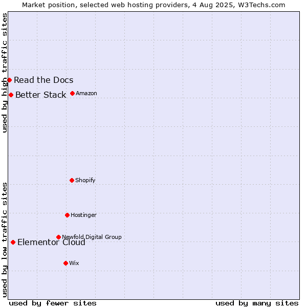 Market position of Elementor Cloud vs. Better Stack vs. Read the Docs