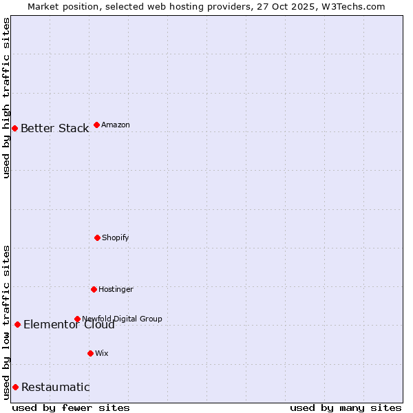 Market position of Elementor Cloud vs. Restaumatic vs. Better Stack