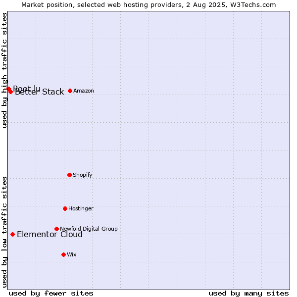 Market position of Elementor Cloud vs. Better Stack vs. Root.lu