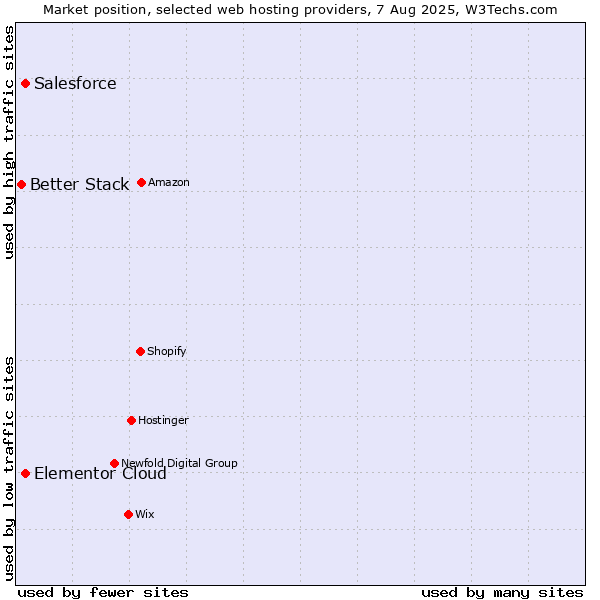 Market position of Salesforce vs. Elementor Cloud vs. Better Stack