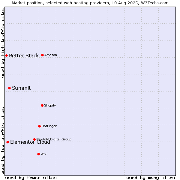 Market position of Summit vs. Elementor Cloud vs. Better Stack
