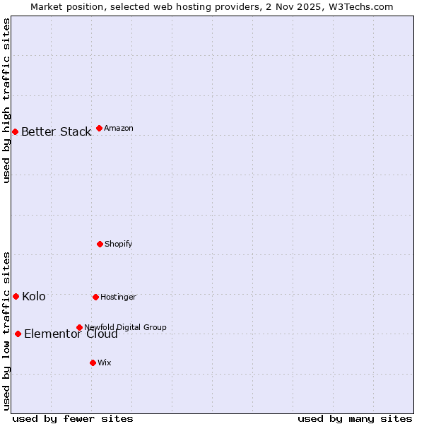 Market position of Elementor Cloud vs. Kolo vs. Better Stack