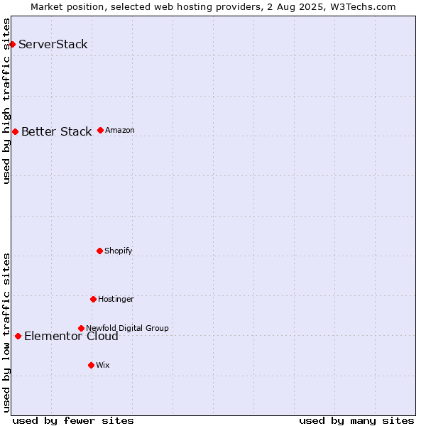 Market position of Elementor Cloud vs. Better Stack vs. ServerStack