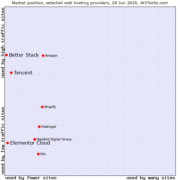 Market position of Tencent vs. Elementor Cloud vs. Better Stack