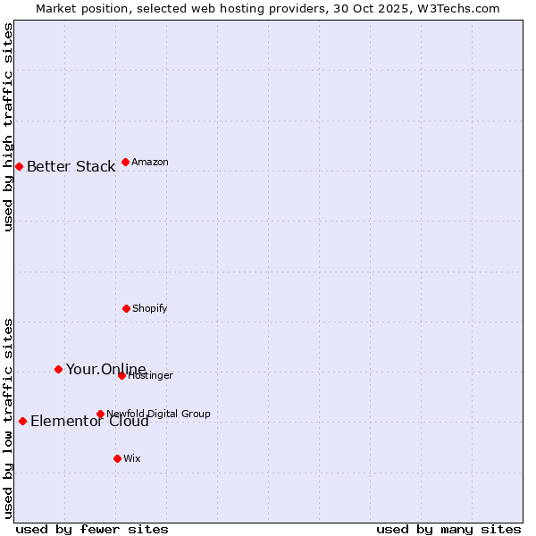 Market position of Your.Online vs. Elementor Cloud vs. Better Stack