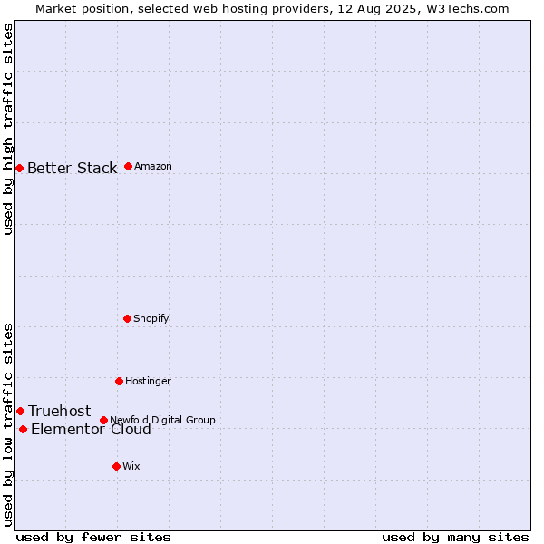 Market position of Elementor Cloud vs. Truehost vs. Better Stack