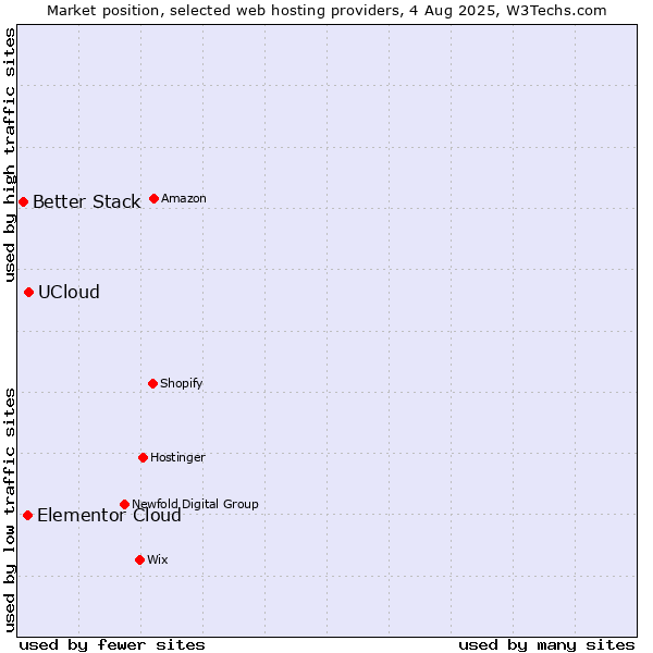 Market position of UCloud vs. Elementor Cloud vs. Better Stack