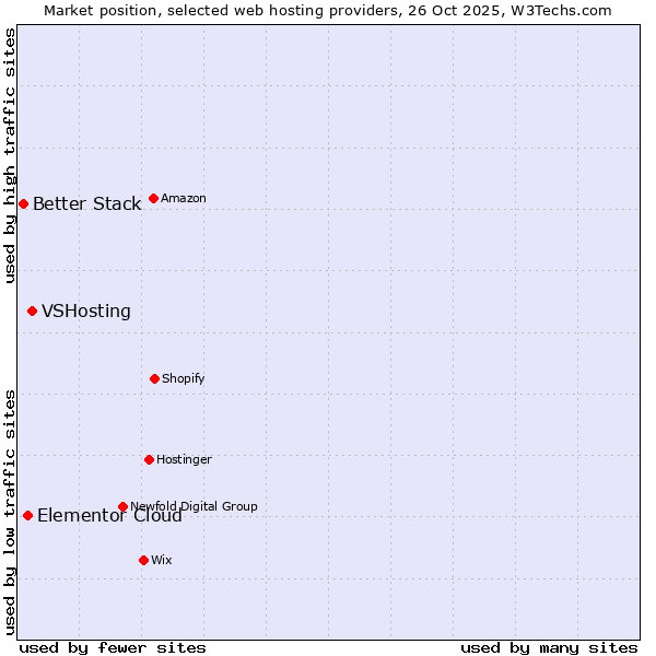 Market position of VSHosting vs. Elementor Cloud vs. Better Stack