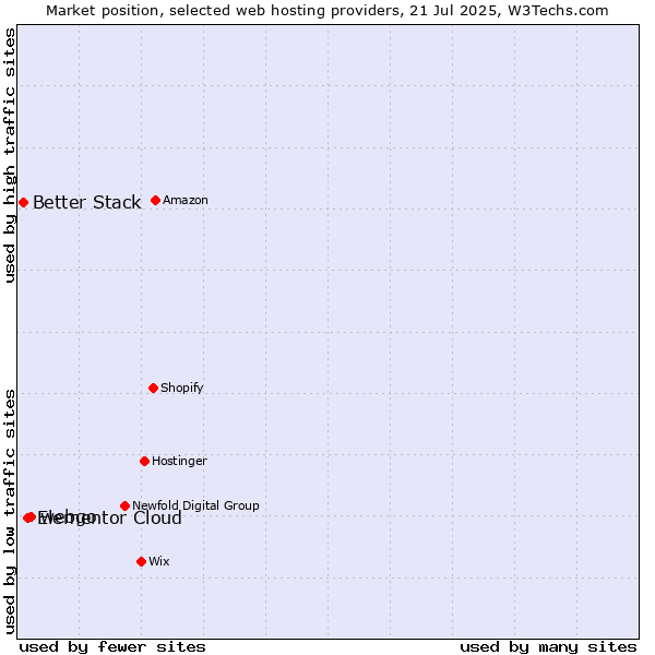 Market position of webgo vs. Elementor Cloud vs. Better Stack