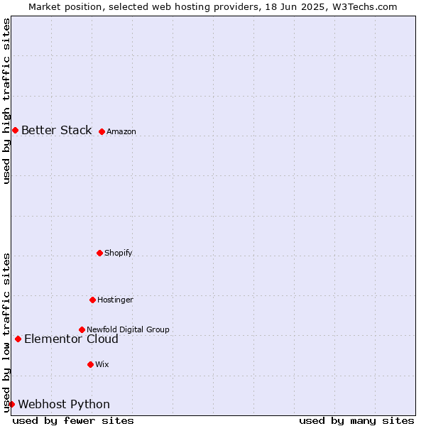 Market position of Elementor Cloud vs. Better Stack vs. Webhost Python