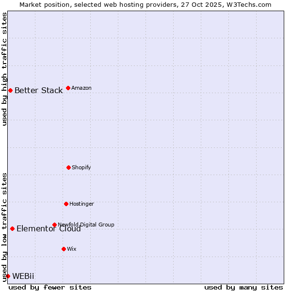 Market position of Elementor Cloud vs. Better Stack vs. WEBii
