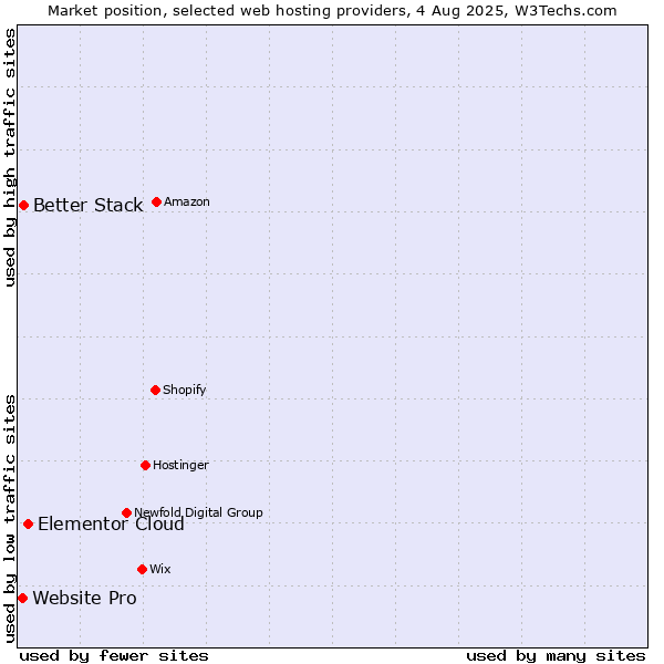 Market position of Elementor Cloud vs. Better Stack vs. Website Pro