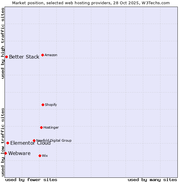 Market position of Elementor Cloud vs. Better Stack vs. Webware
