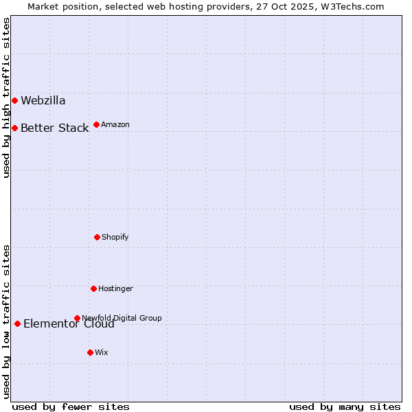 Market position of Elementor Cloud vs. Better Stack vs. Webzilla