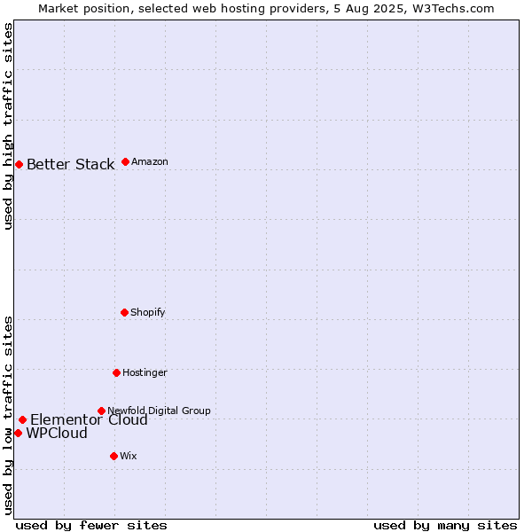Market position of Elementor Cloud vs. Better Stack vs. WPCloud