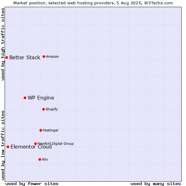 Market position of WP Engine vs. Elementor Cloud vs. Better Stack