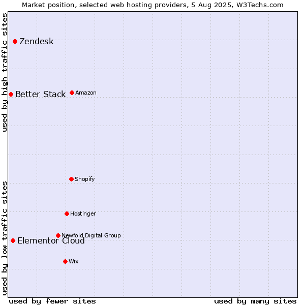 Market position of Zendesk vs. Elementor Cloud vs. Better Stack